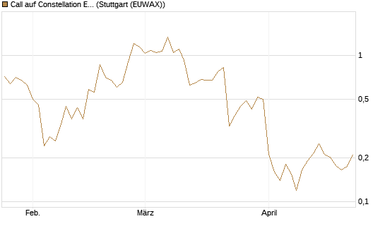 Call auf Constellation Energy [Vontobel] Chart