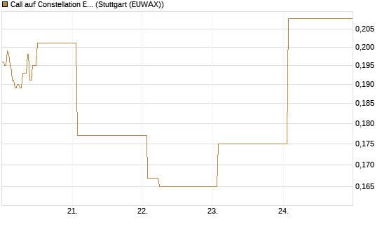 Call auf Constellation Energy [Vontobel] Chart