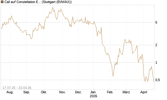 Call auf Constellation Energy [Vontobel] Chart