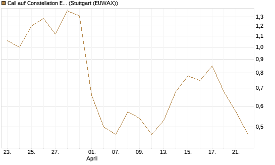 Call auf Constellation Energy [Vontobel] Chart