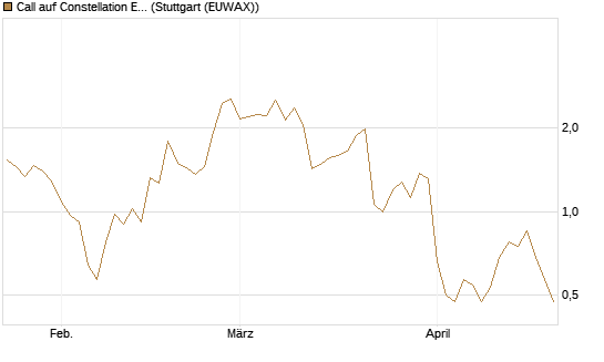 Call auf Constellation Energy [Vontobel] Chart