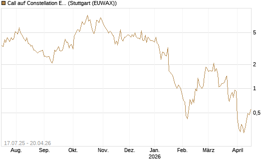 Call auf Constellation Energy [Vontobel] Chart