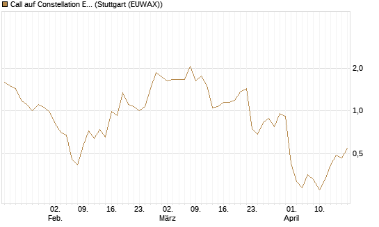 Call auf Constellation Energy [Vontobel] Chart