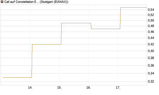 Call auf Constellation Energy [Vontobel] Chart