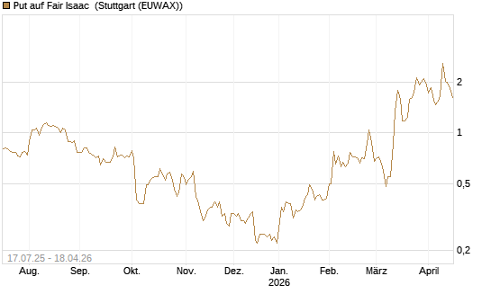 Put auf Fair Isaac [Vontobel] Chart