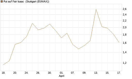 Put auf Fair Isaac [Vontobel] Chart