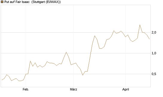 Put auf Fair Isaac [Vontobel] Chart