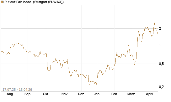Put auf Fair Isaac [Vontobel] Chart