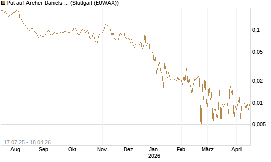 Put auf Archer-Daniels-Midland [Vontobel] Chart
