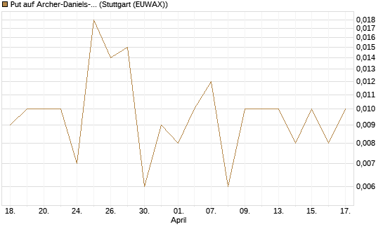 Put auf Archer-Daniels-Midland [Vontobel] Chart