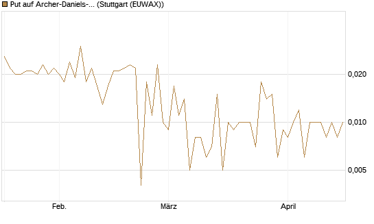 Put auf Archer-Daniels-Midland [Vontobel] Chart