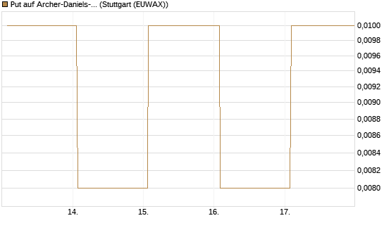 Put auf Archer-Daniels-Midland [Vontobel] Chart