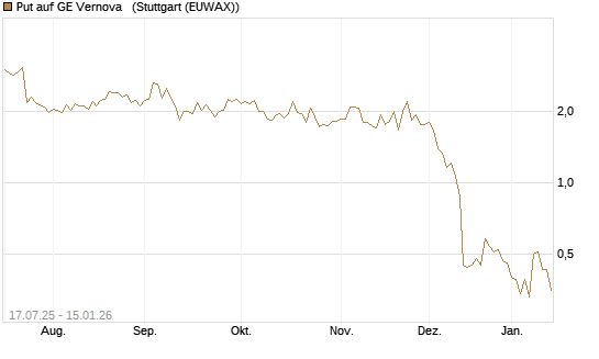Put auf GE Vernova  [Vontobel] Chart