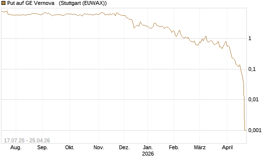 Put auf GE Vernova  [Vontobel] Chart