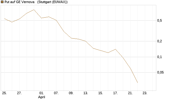 Put auf GE Vernova  [Vontobel] Chart