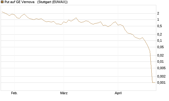 Put auf GE Vernova  [Vontobel] Chart