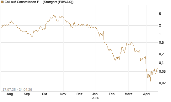 Call auf Constellation Energy [Vontobel] Chart