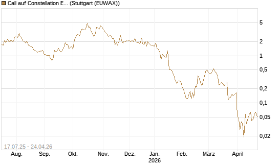 Call auf Constellation Energy [Vontobel] Chart