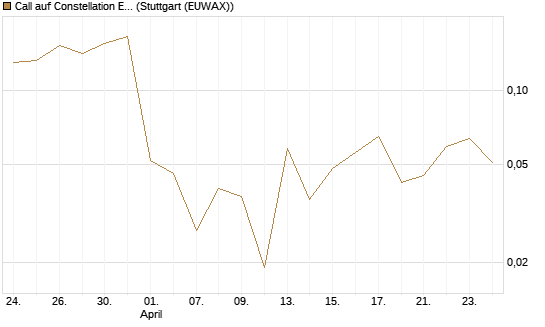 Call auf Constellation Energy [Vontobel] Chart