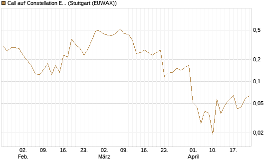 Call auf Constellation Energy [Vontobel] Chart