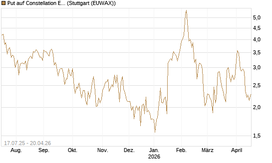 Put auf Constellation Energy [Vontobel] Chart