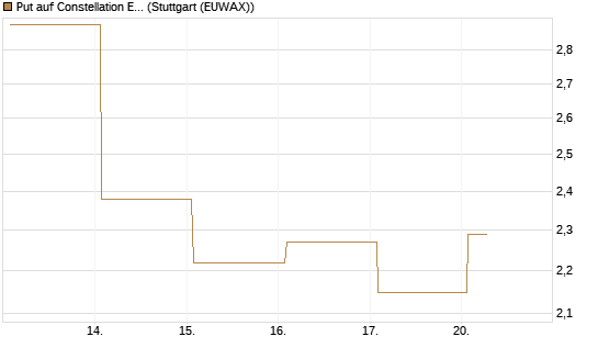 Put auf Constellation Energy [Vontobel] Chart