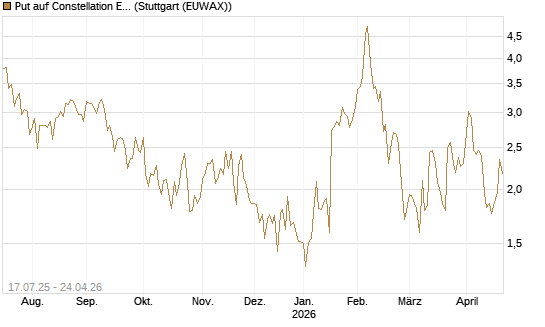 Put auf Constellation Energy [Vontobel] Chart