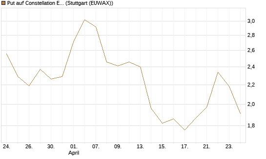 Put auf Constellation Energy [Vontobel] Chart