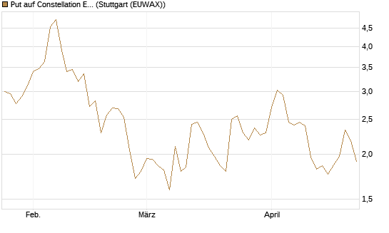 Put auf Constellation Energy [Vontobel] Chart