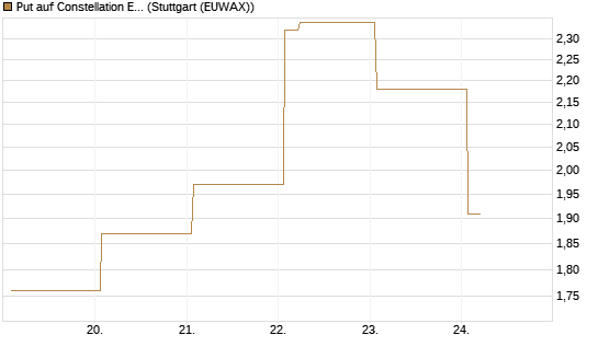 Put auf Constellation Energy [Vontobel] Chart