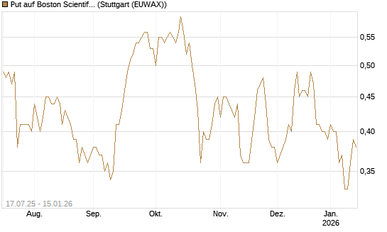 Put auf Boston Scientific [Vontobel] Chart
