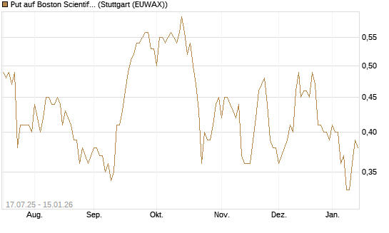 Put auf Boston Scientific [Vontobel] Chart