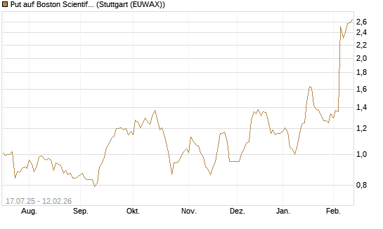Put auf Boston Scientific [Vontobel] Chart