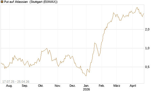 Put auf Atlassian [Vontobel] Chart