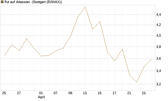 Put auf Atlassian [Vontobel] Chart
