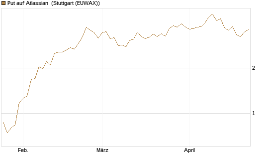 Put auf Atlassian [Vontobel] Chart