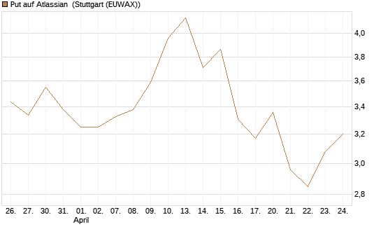 Put auf Atlassian [Vontobel] Chart