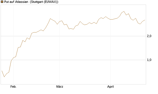 Put auf Atlassian [Vontobel] Chart