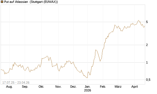 Put auf Atlassian [Vontobel] Chart
