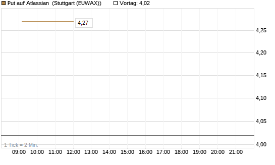 Put auf Atlassian [Vontobel] Chart