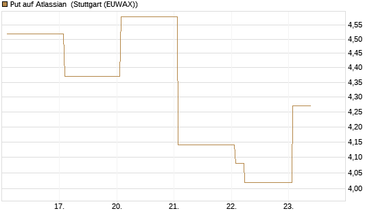 Put auf Atlassian [Vontobel] Chart