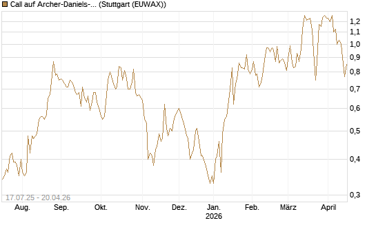 Call auf Archer-Daniels-Midland [Vontobel] Chart