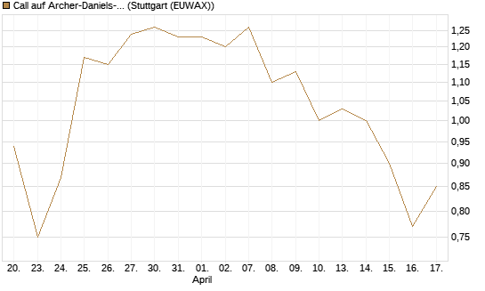 Call auf Archer-Daniels-Midland [Vontobel] Chart