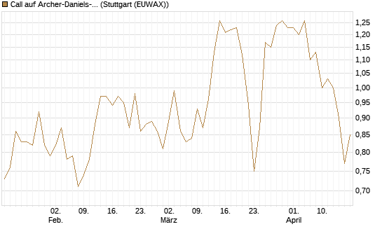 Call auf Archer-Daniels-Midland [Vontobel] Chart