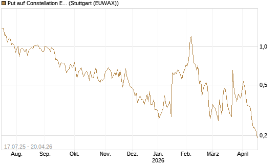 Put auf Constellation Energy [Vontobel] Chart