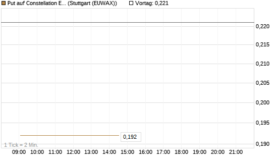 Put auf Constellation Energy [Vontobel] Chart