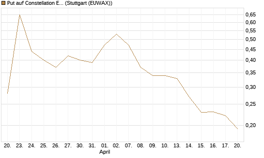 Put auf Constellation Energy [Vontobel] Chart