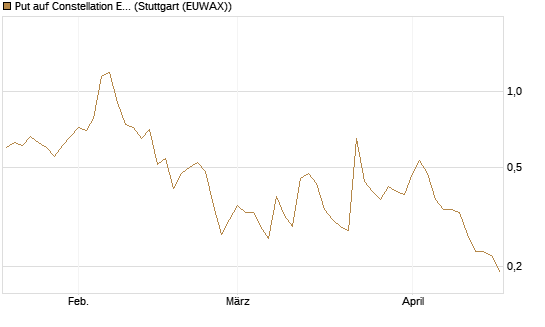 Put auf Constellation Energy [Vontobel] Chart