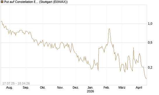 Put auf Constellation Energy [Vontobel] Chart