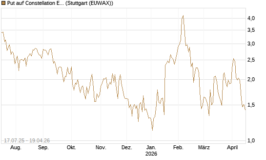 Put auf Constellation Energy [Vontobel] Chart